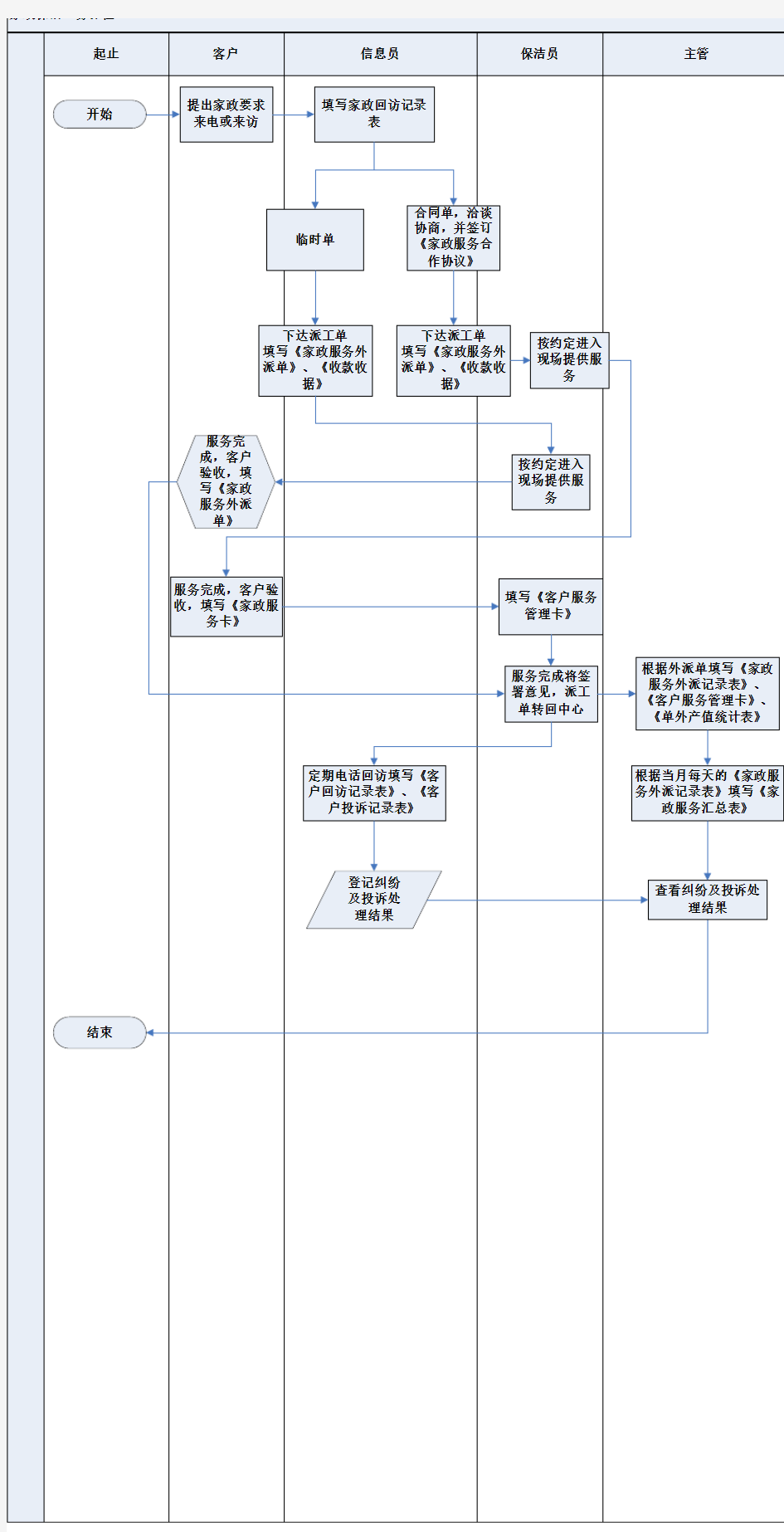 家政服务流程图3V1.0