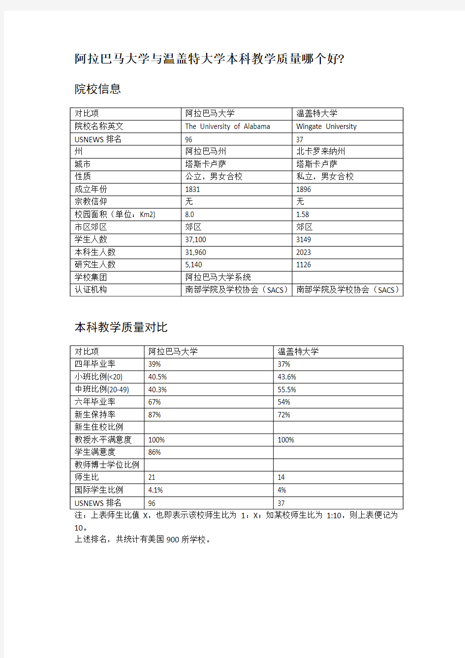 阿拉巴马大学与温盖特大学本科教学质量对比