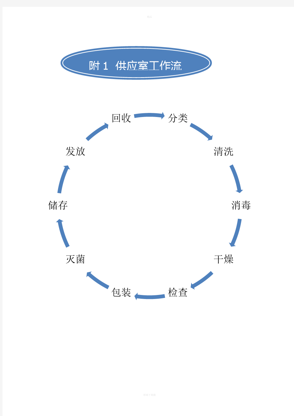 消毒供应室工作流程图