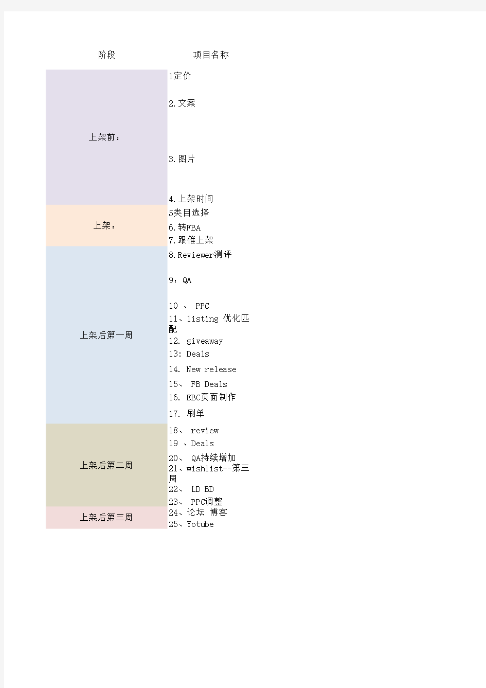 亚马逊跨境店铺Listing 推广步骤