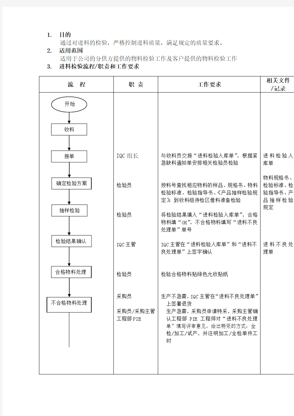 进料检验流程格式