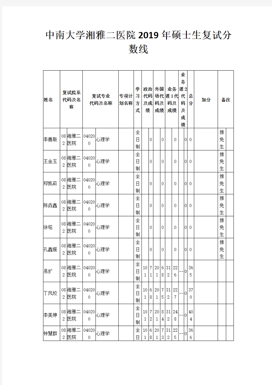 中南大学湘雅二医院2019年硕士生复试分数线