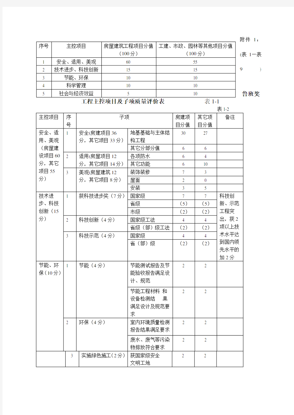 鲁班奖评选实施细则表—表