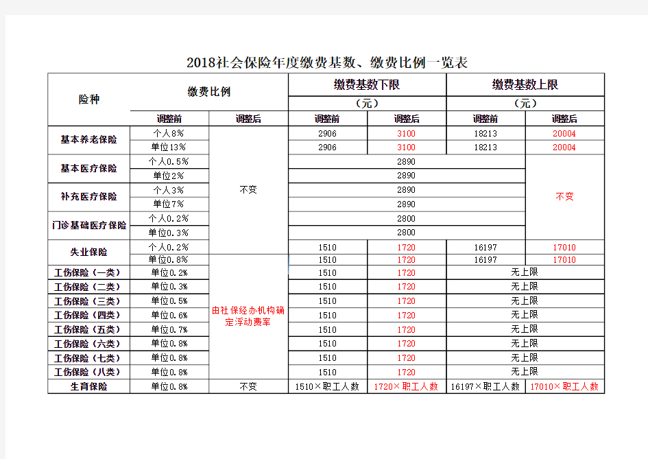 2018年中山市社保标准