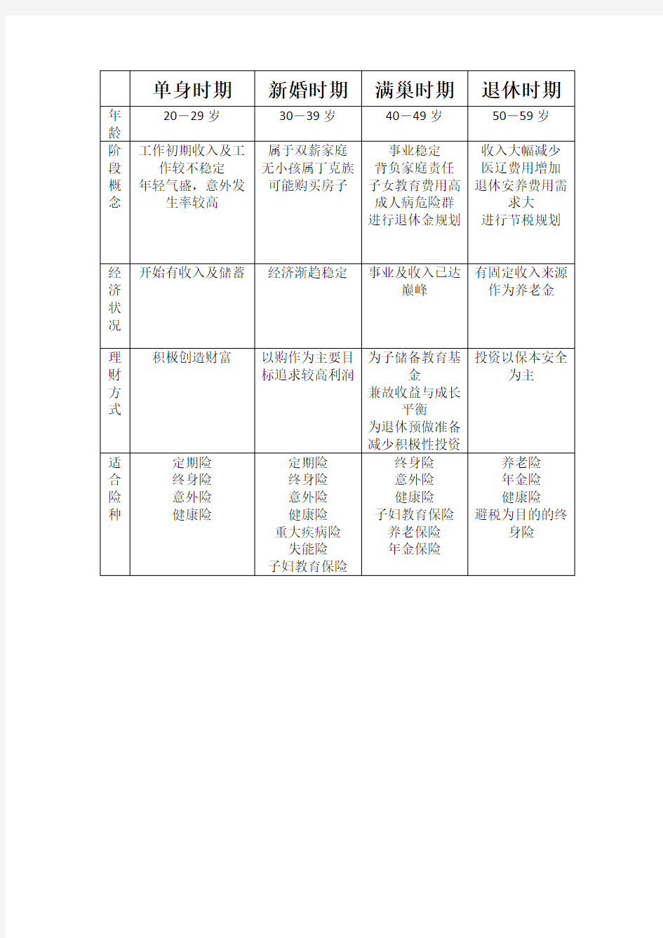 人生各阶段的保险规划