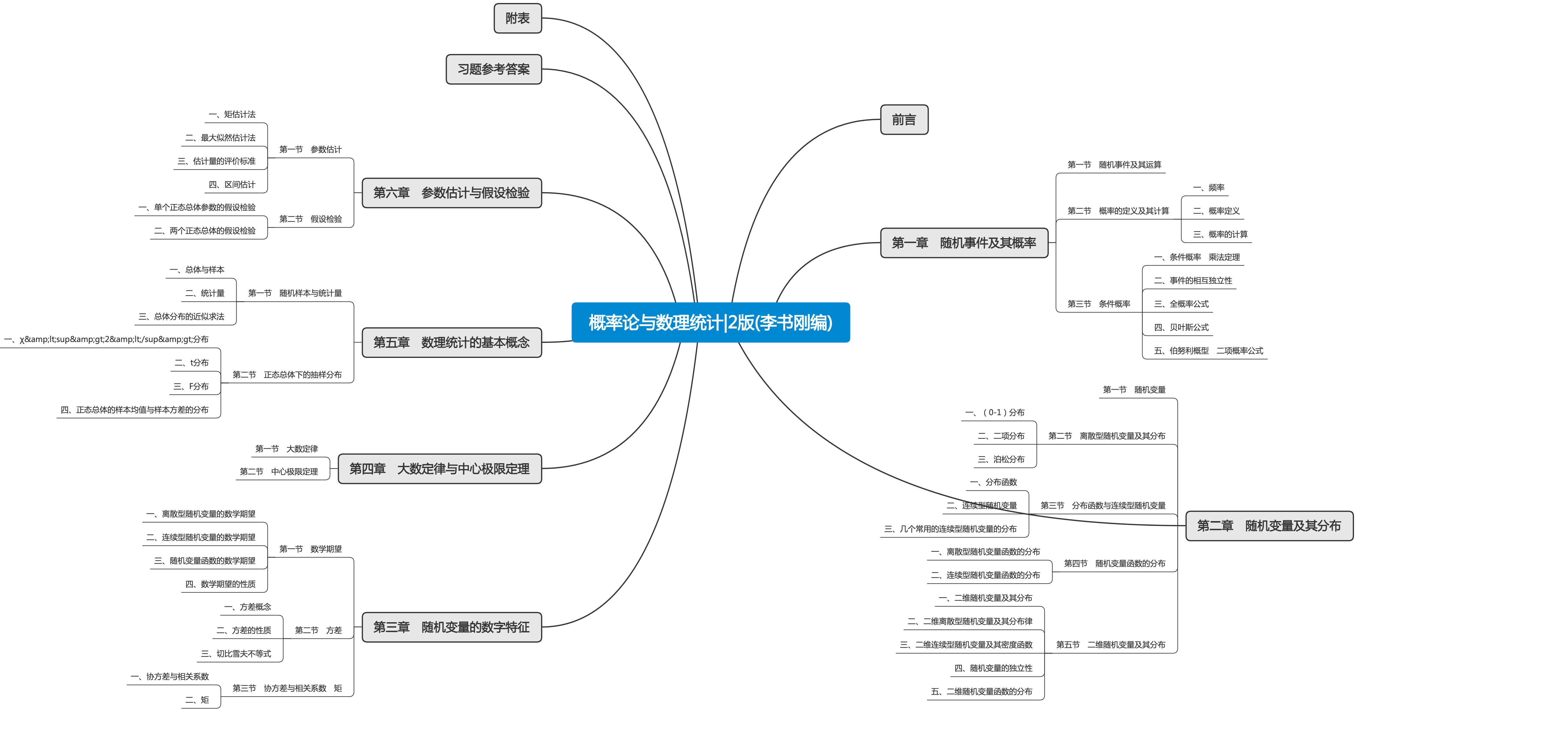概率论与数理统计2版(李书刚编)思维导图