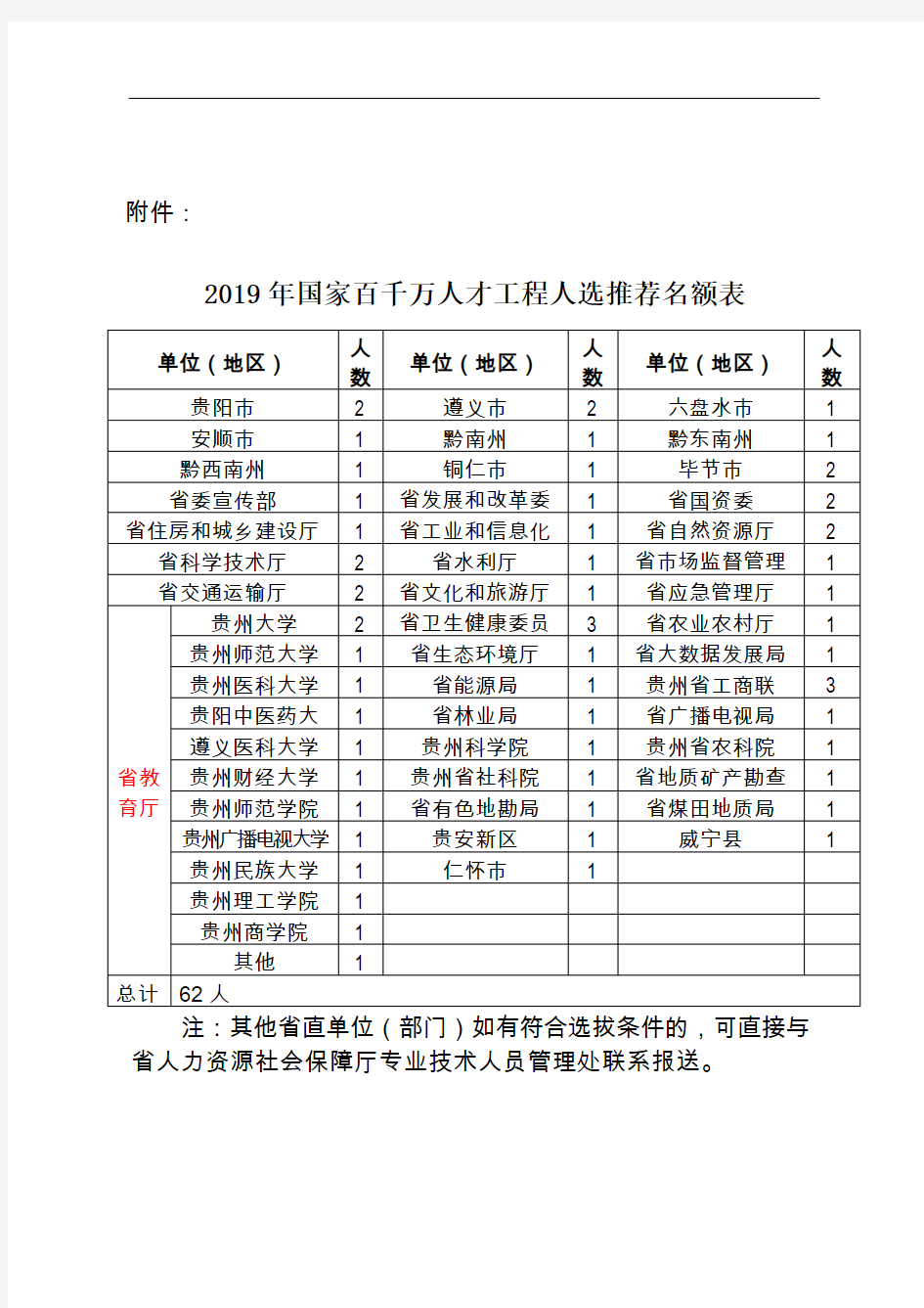 2019年国家百千万人才工程人选推荐名额表