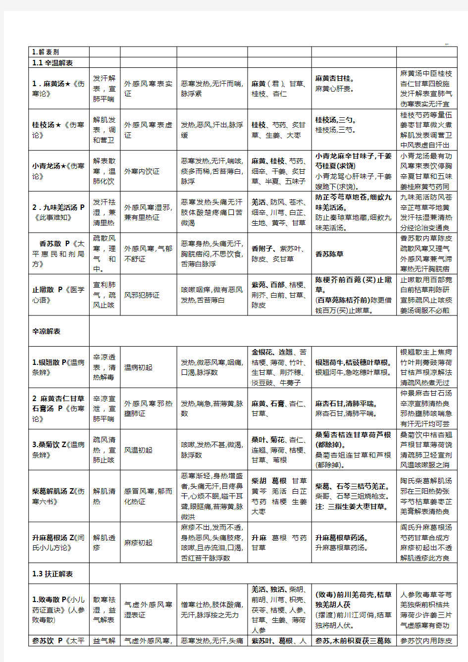 方剂速记(汇总整编方剂歌诀)