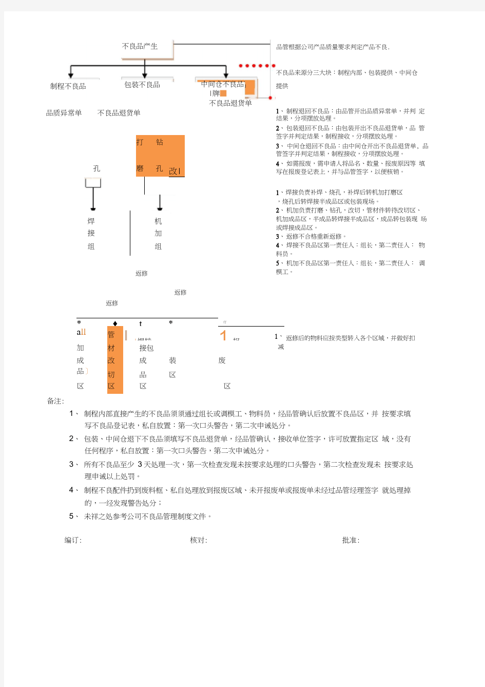 制程不良品处理流程图