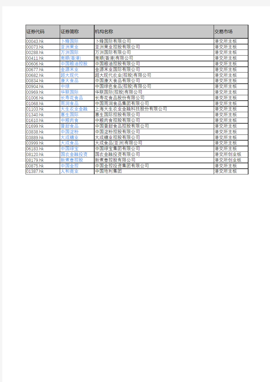 产城会-农产品重点企业(港股上市公司)2018年营业收入及利润情况