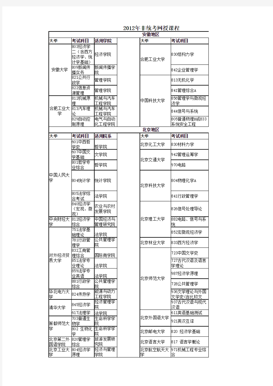 2012年各分校非统考专业课课程及价格1