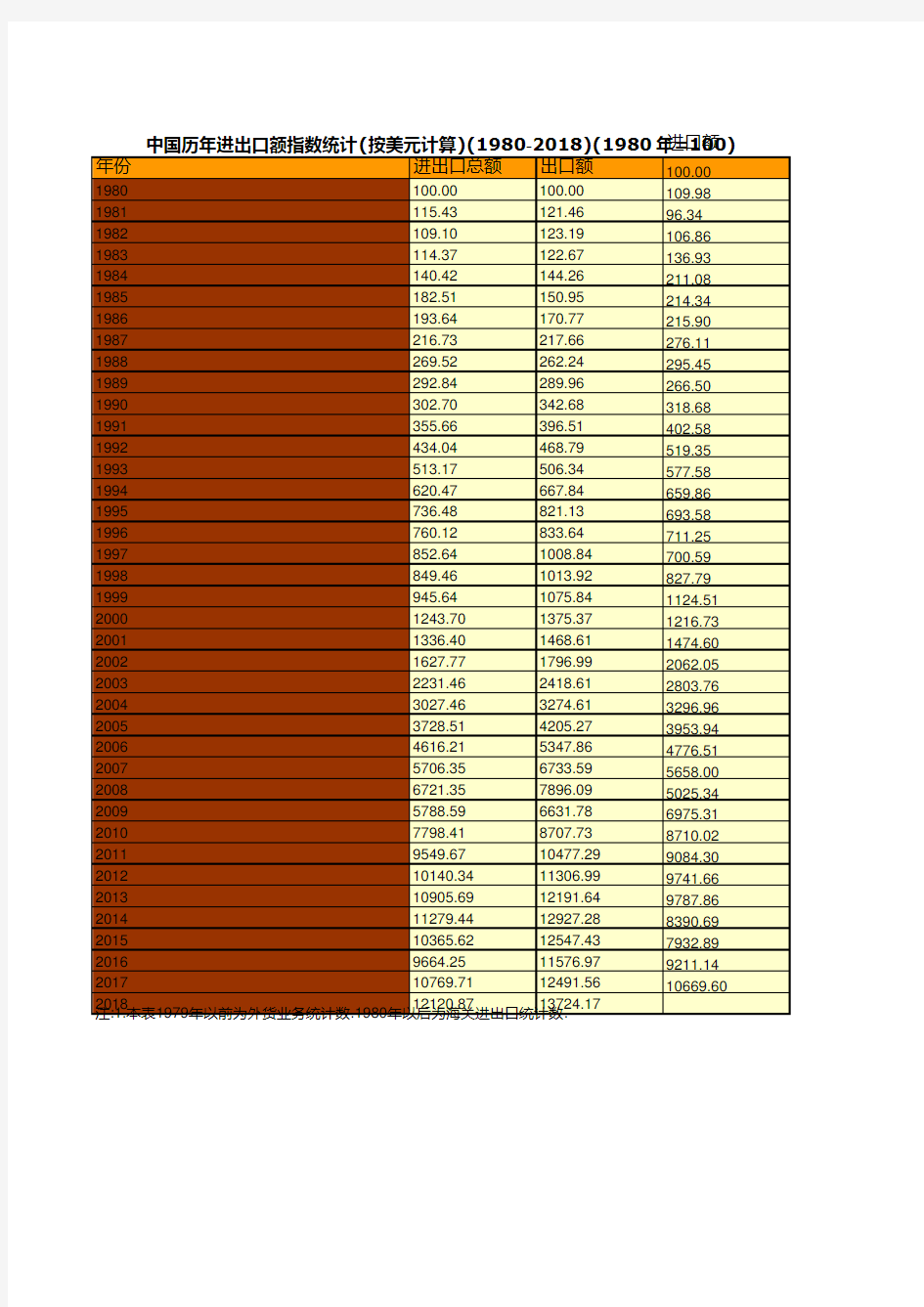 对外经济贸易年鉴数据：中国历年进出口额指数统计(按美元计算)(1980-2018)(1980年=100)