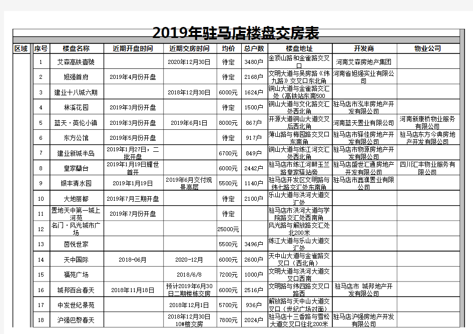 2019年驻马店楼盘交房表