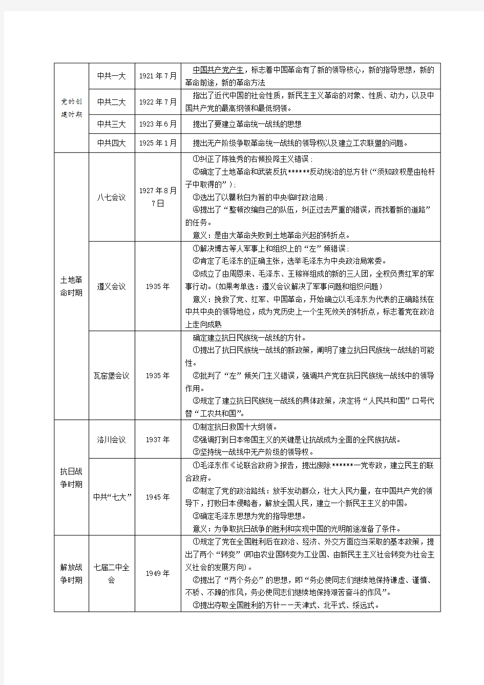 (精选)考研政治重要会议总结