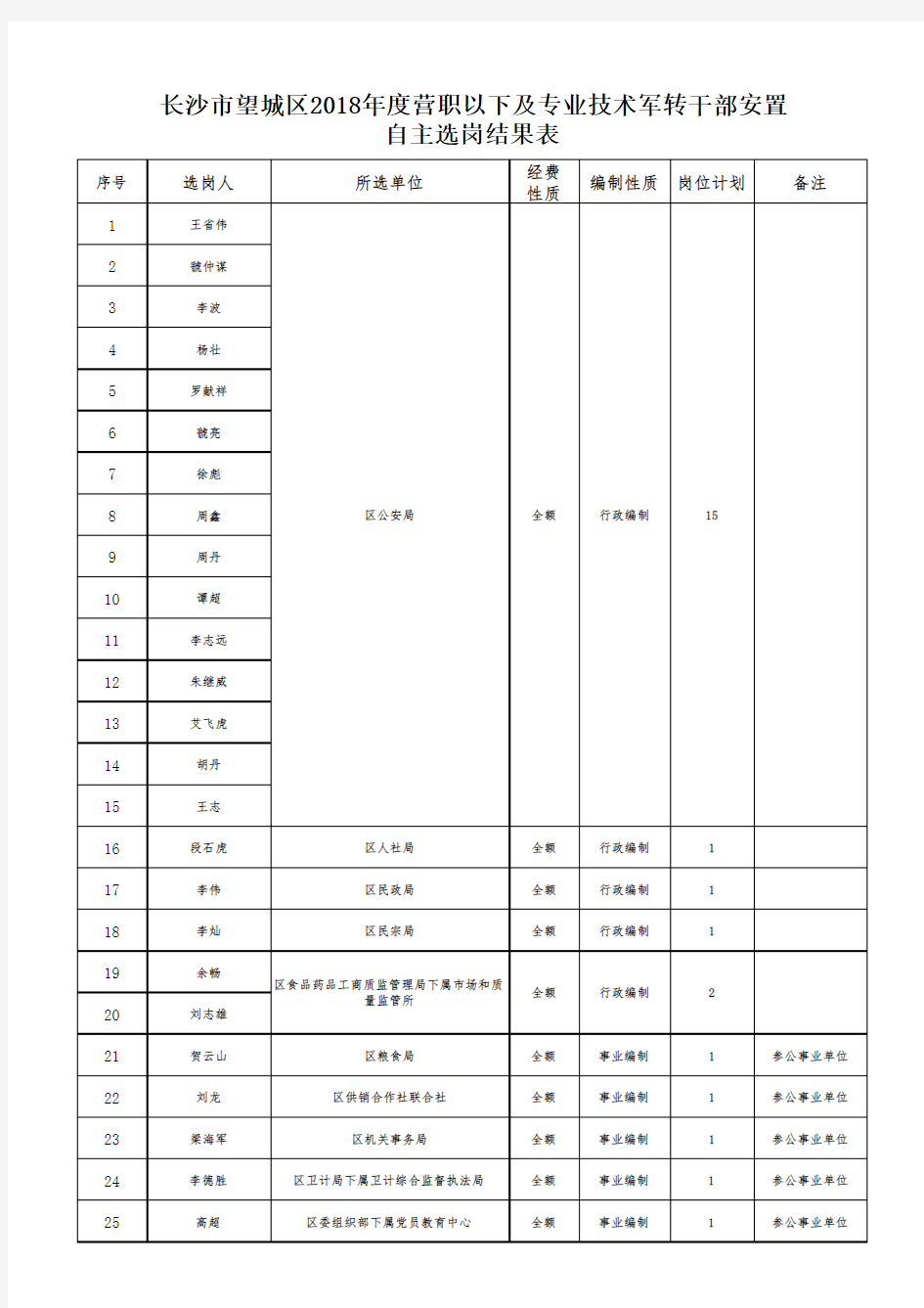 军转干部安置岗位表