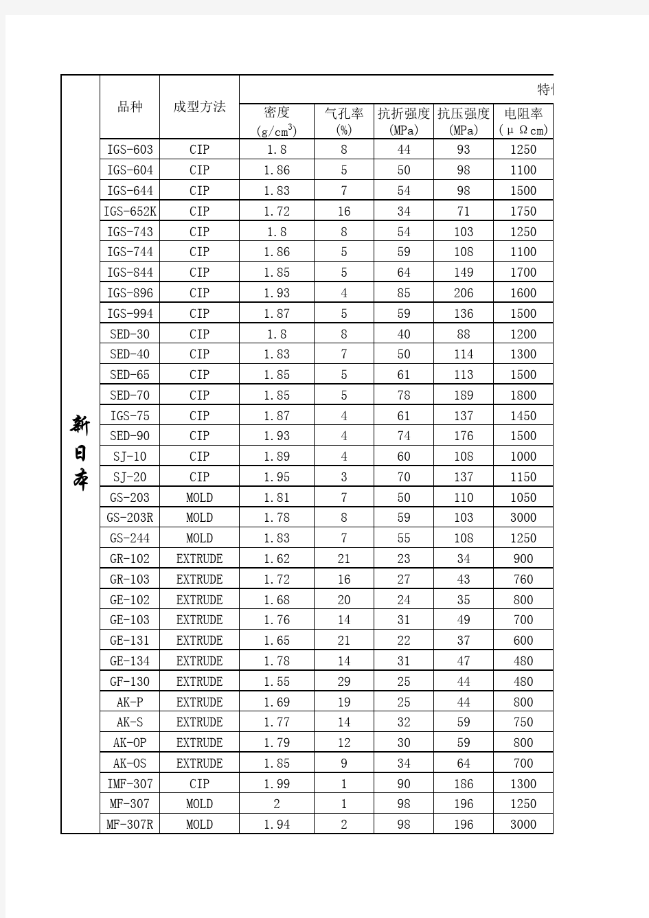 石墨材料技术参数