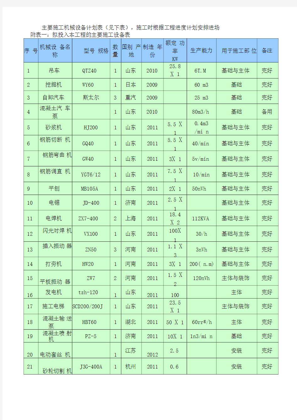 主要施工机械设备计划表