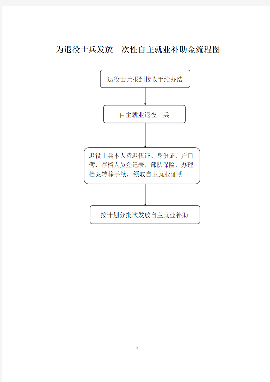 为退役士兵发放一次性自主就业补助金流程图