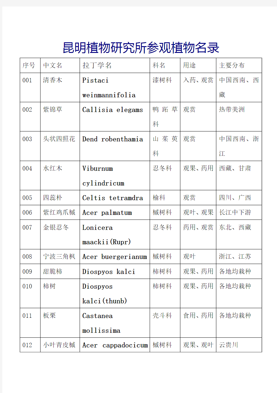 植物园植物列表资料