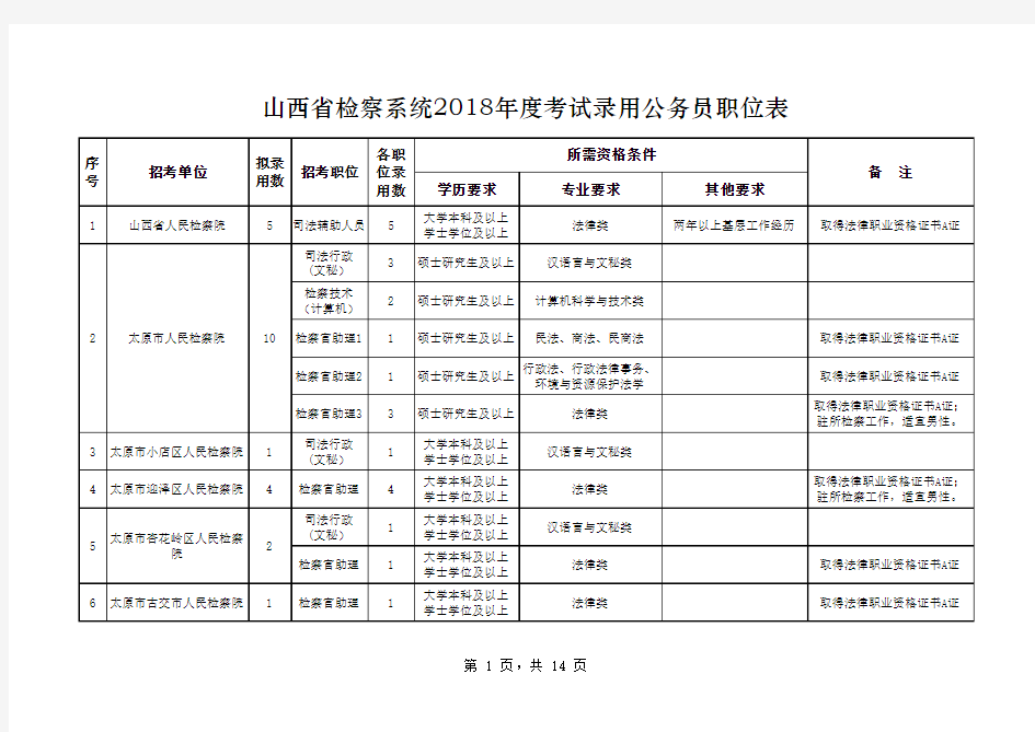 山西省党群机关2018年度考试录用公务员(参照管理)职位表