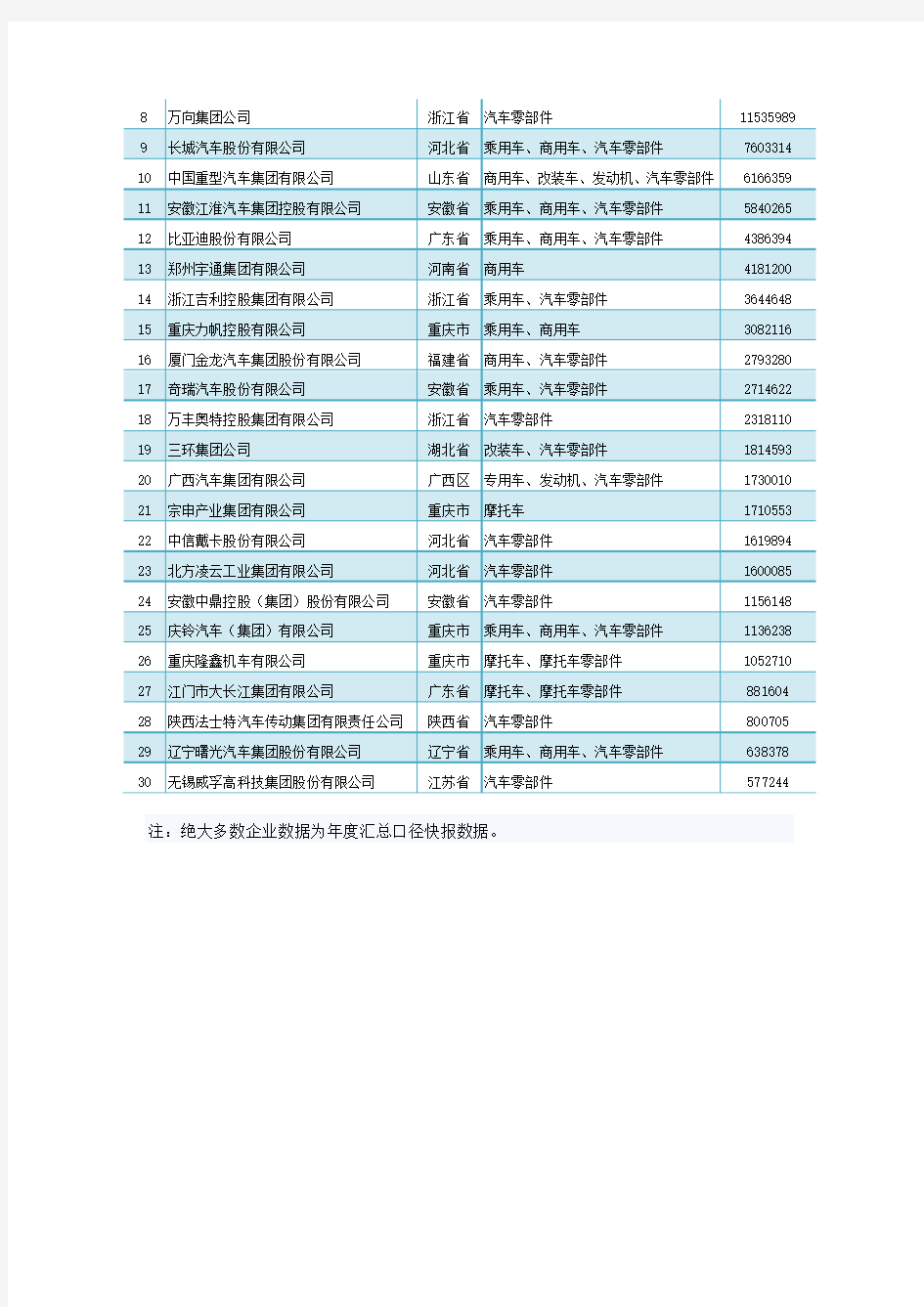 2015年度中国汽车工业三十强企业名单