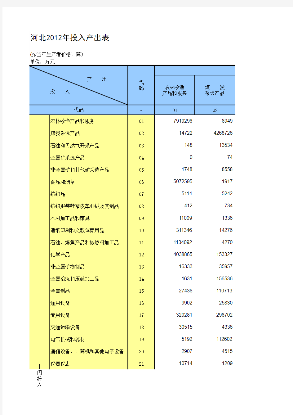 2012年河北投入产出表