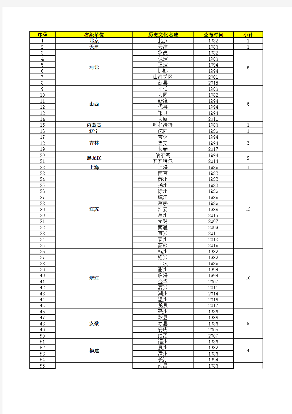 最新2020年中国历史文化名城统计