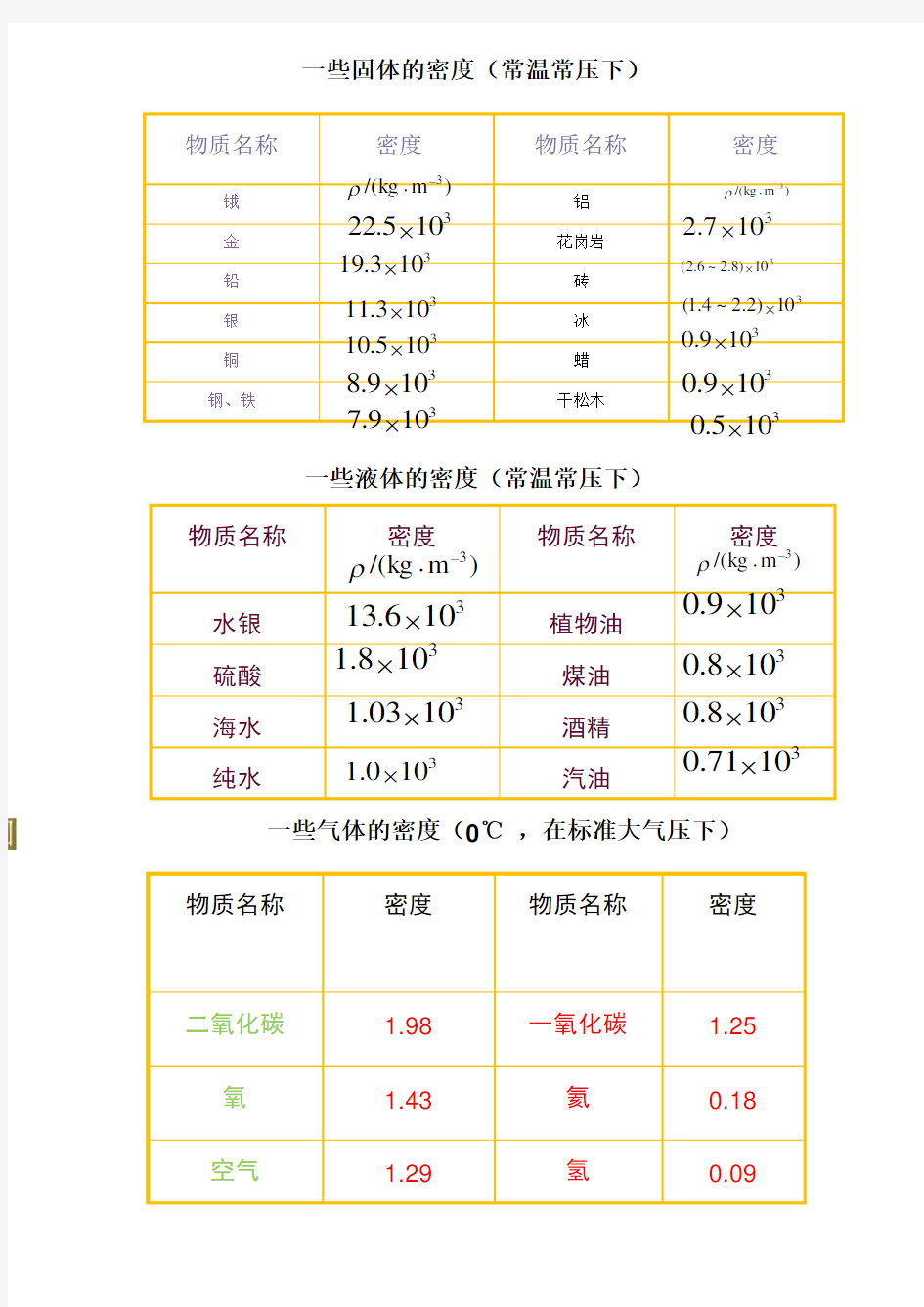 初中一些常见物体的密度表