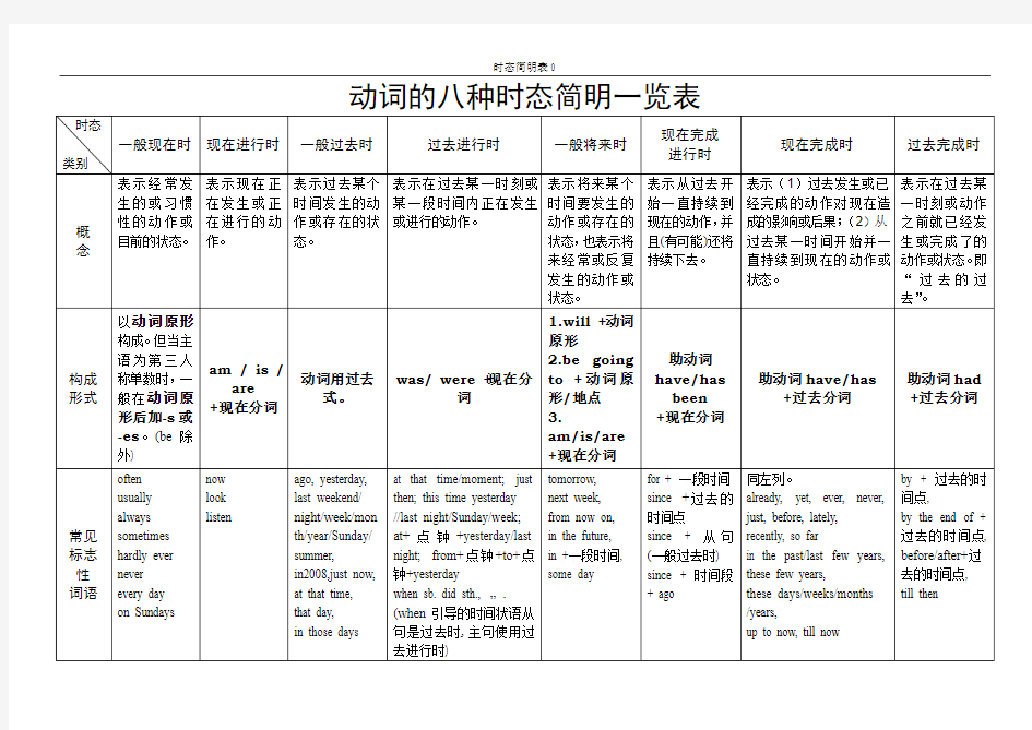 初中英语动词时态简表【表格总结】-