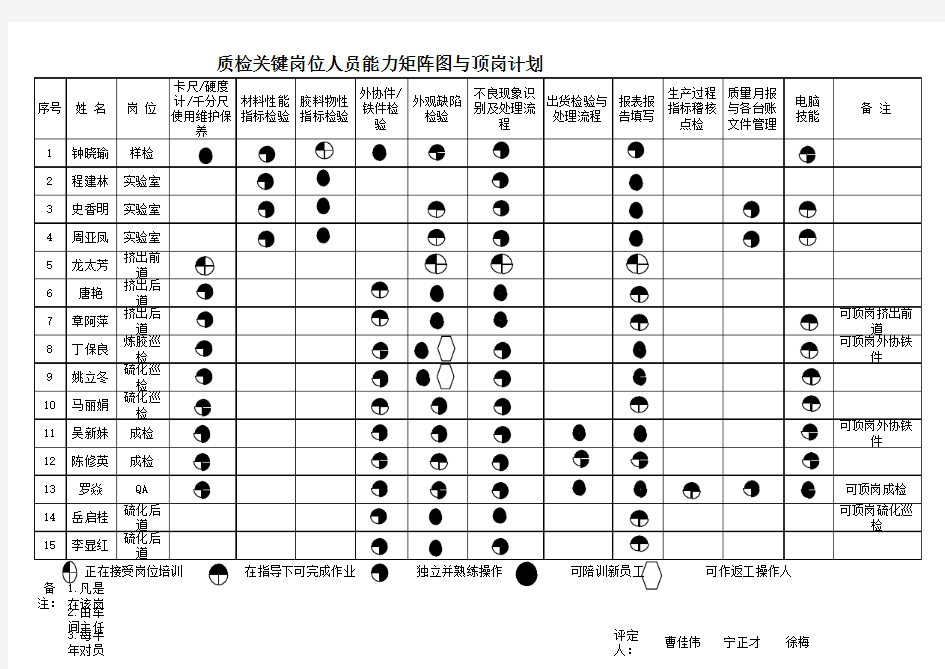 关键岗位人员能力矩阵图与顶岗计划