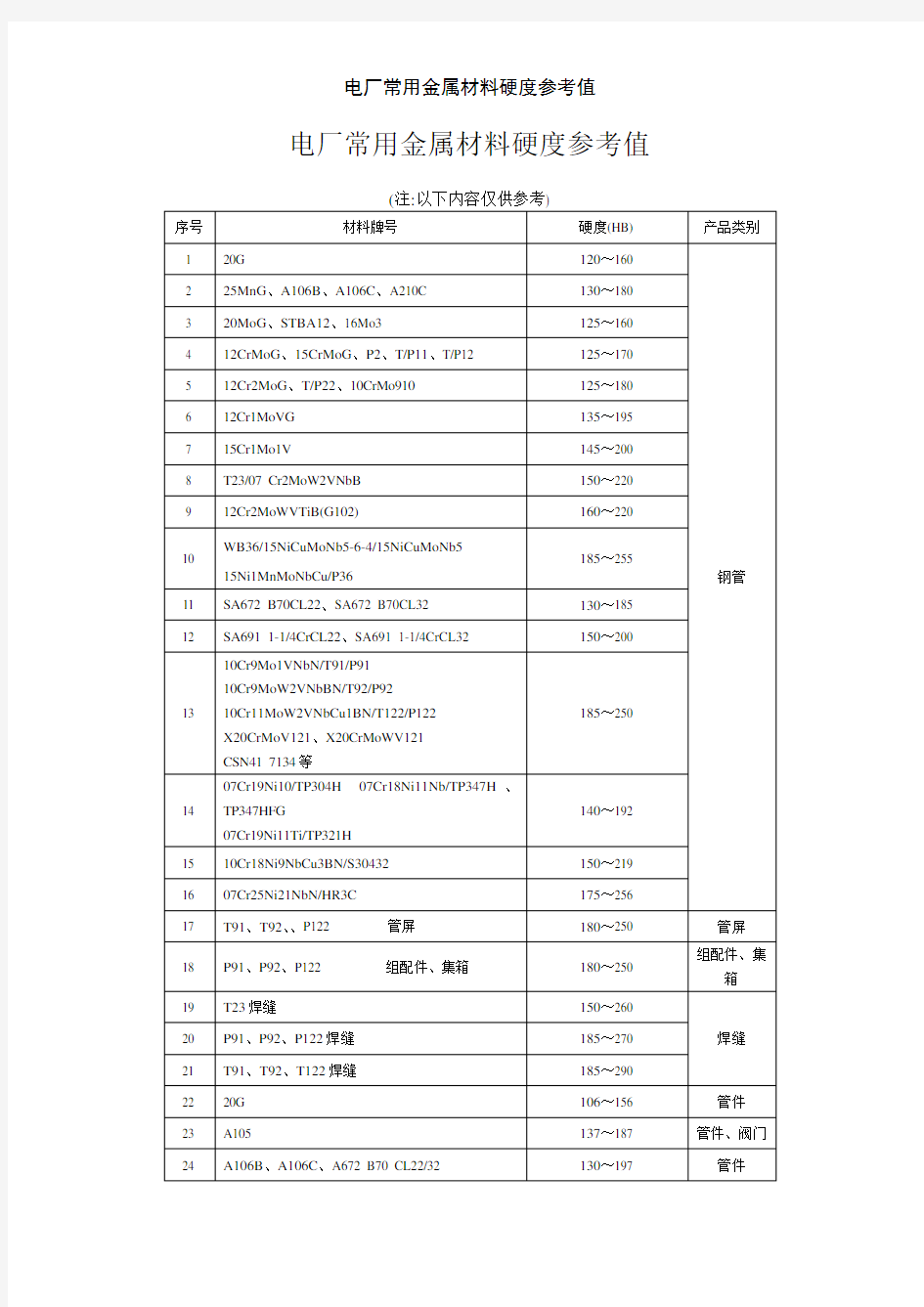 电厂常用金属材料硬度参考值