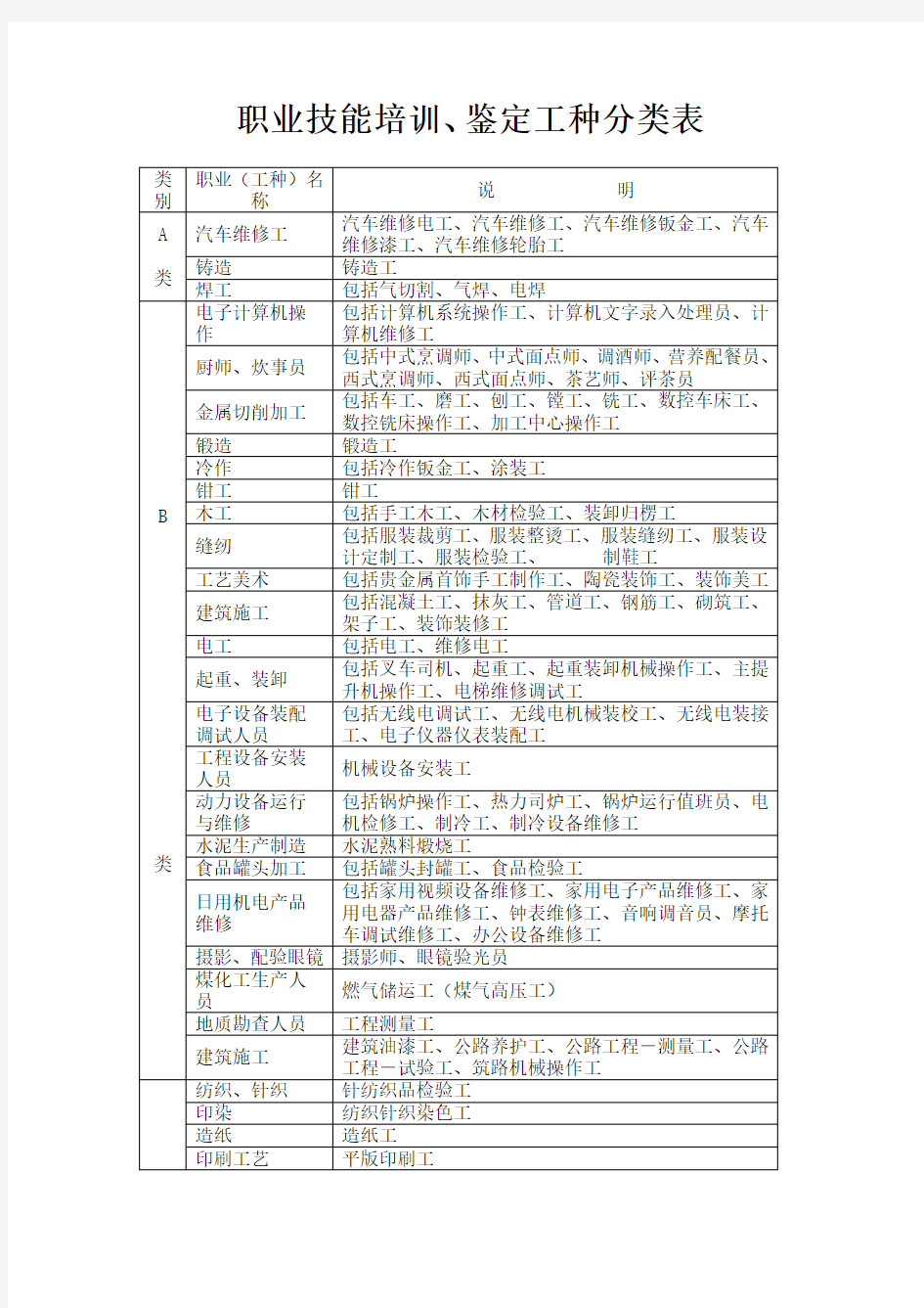 职业技能培训、鉴定工种分类表