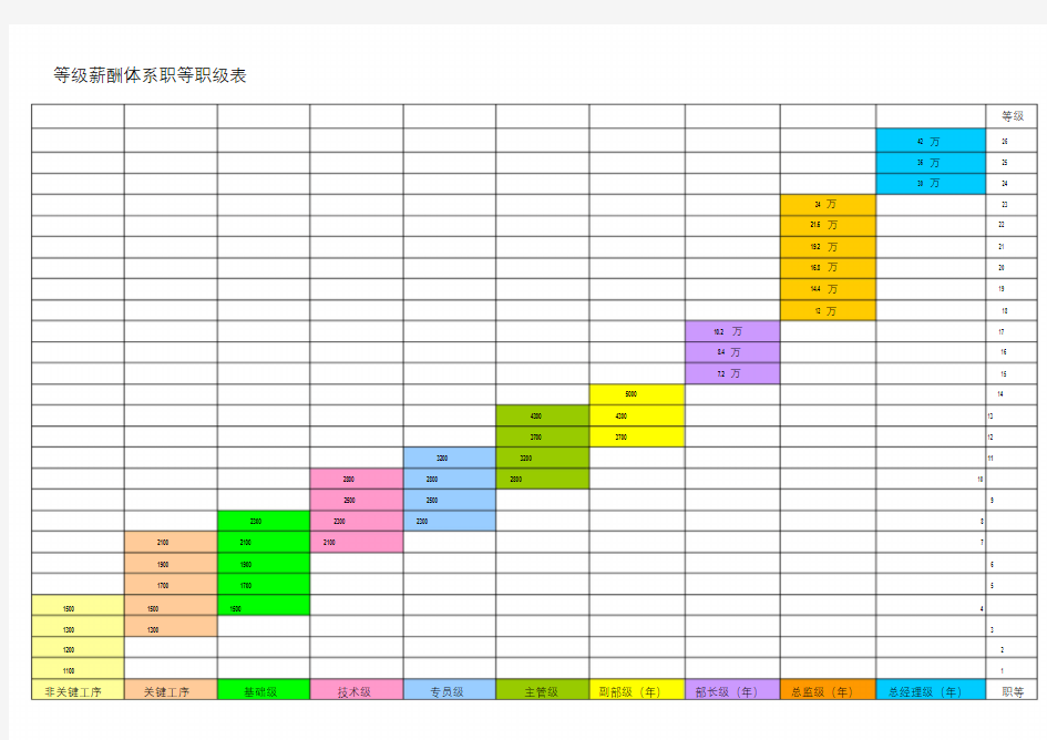 等级薪酬体系职等职级表-公司文件