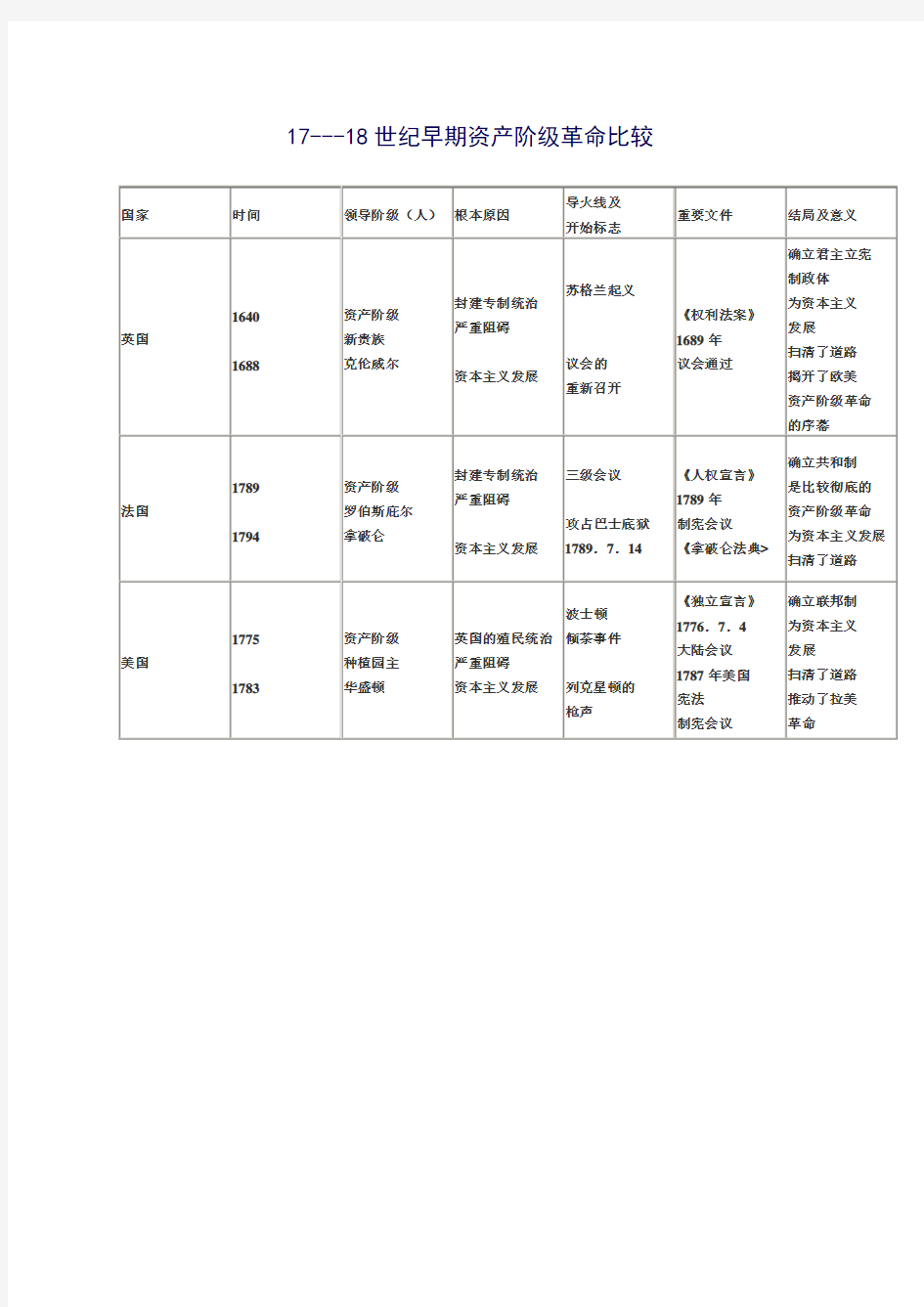 17---18世纪早期资产阶级革命比较