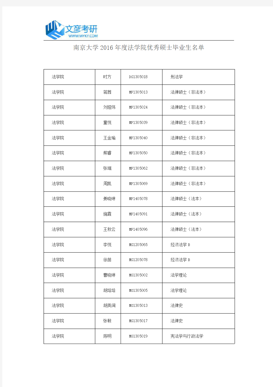 南京大学2016年度法学院优秀硕士毕业生名单