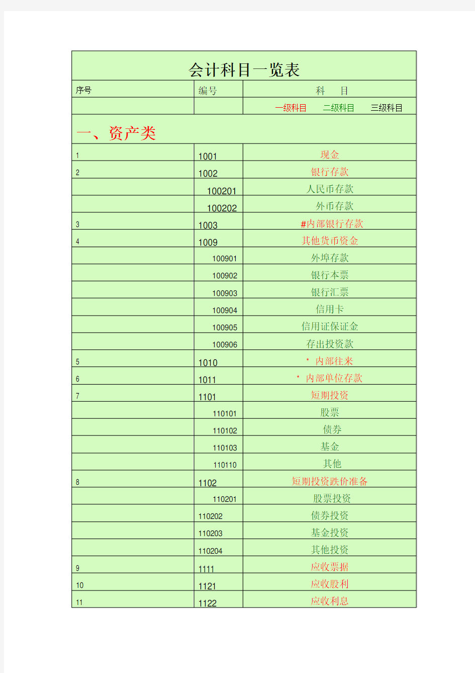 会计科目一览表 (一级科目    二级科目    三级科目).