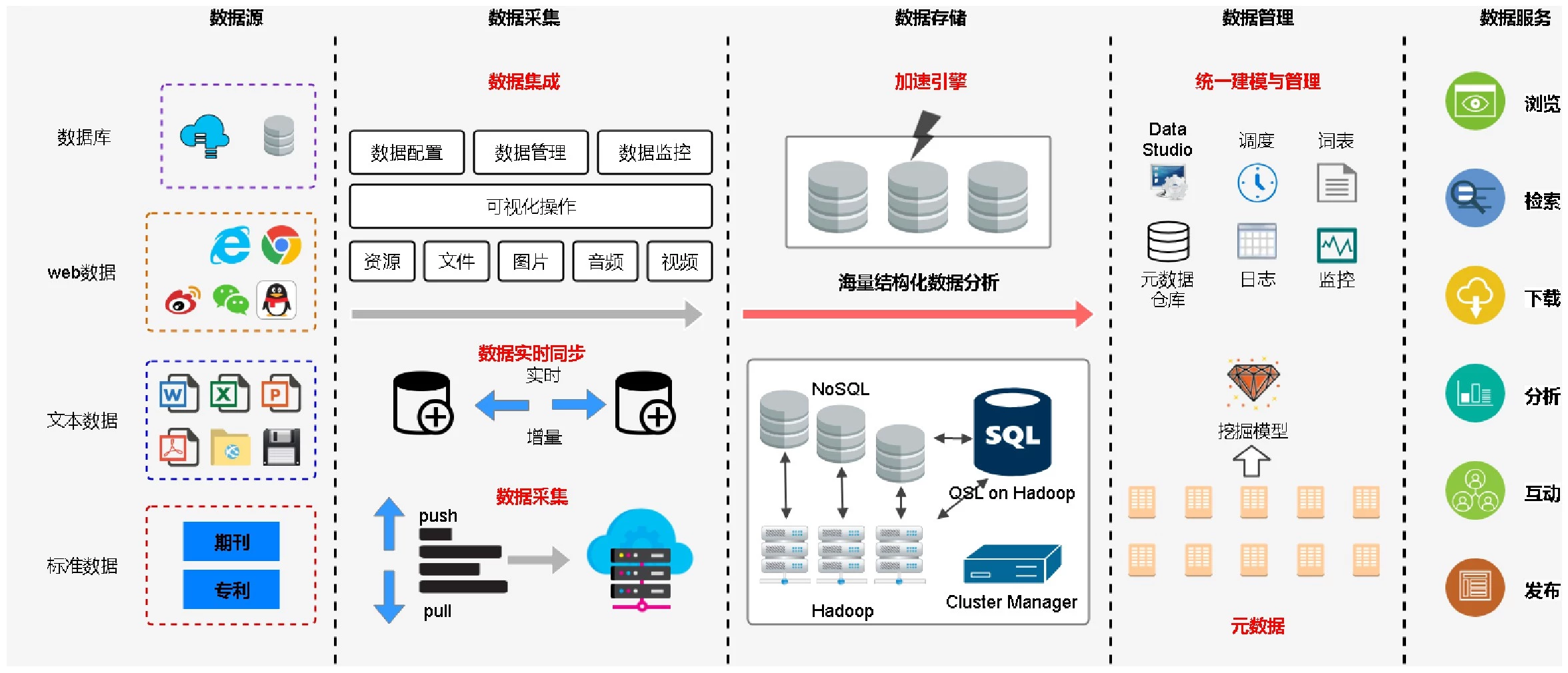 大数据管理数据处理过程图