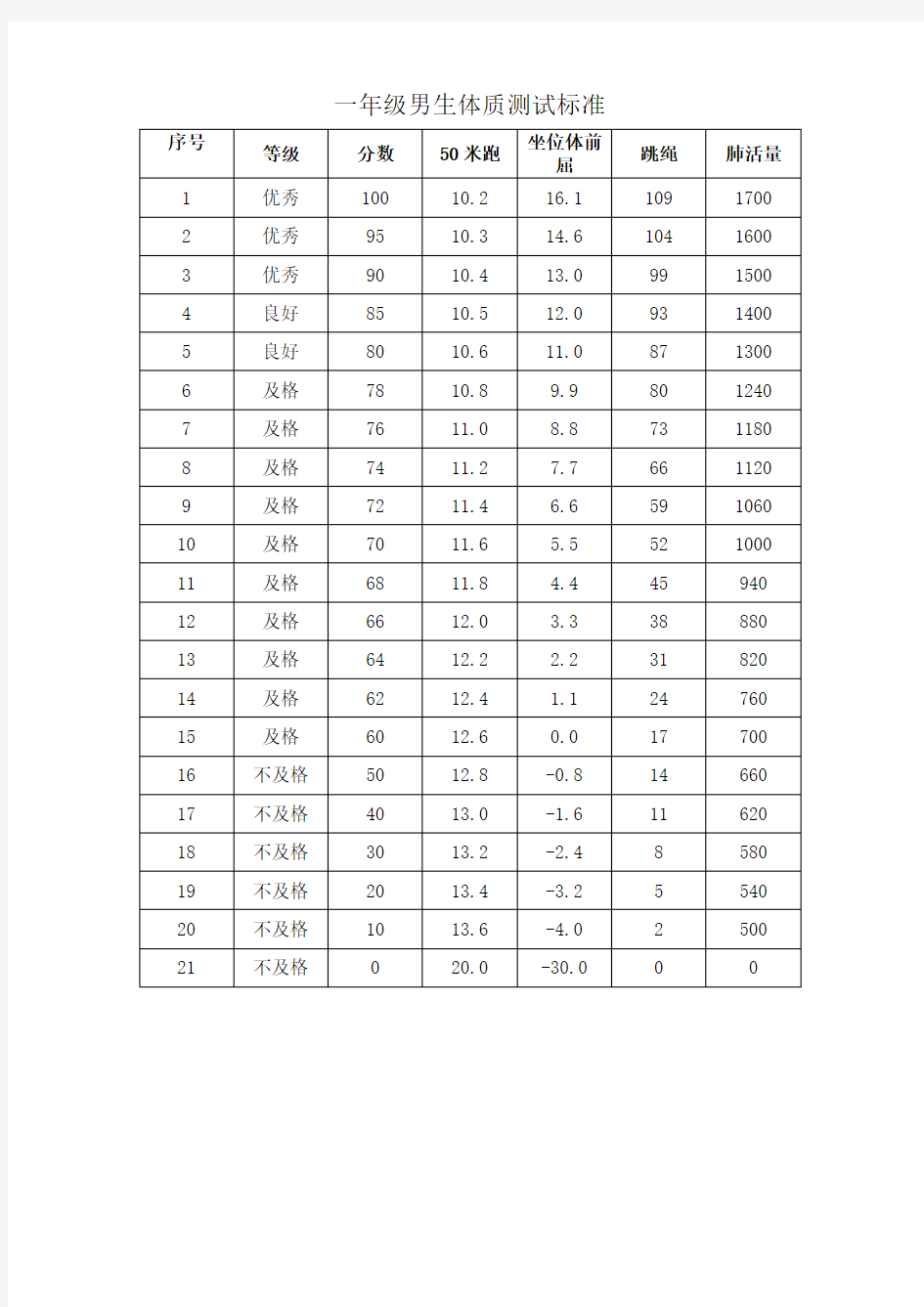 一至六年级学生体质健康测试成绩评分标准