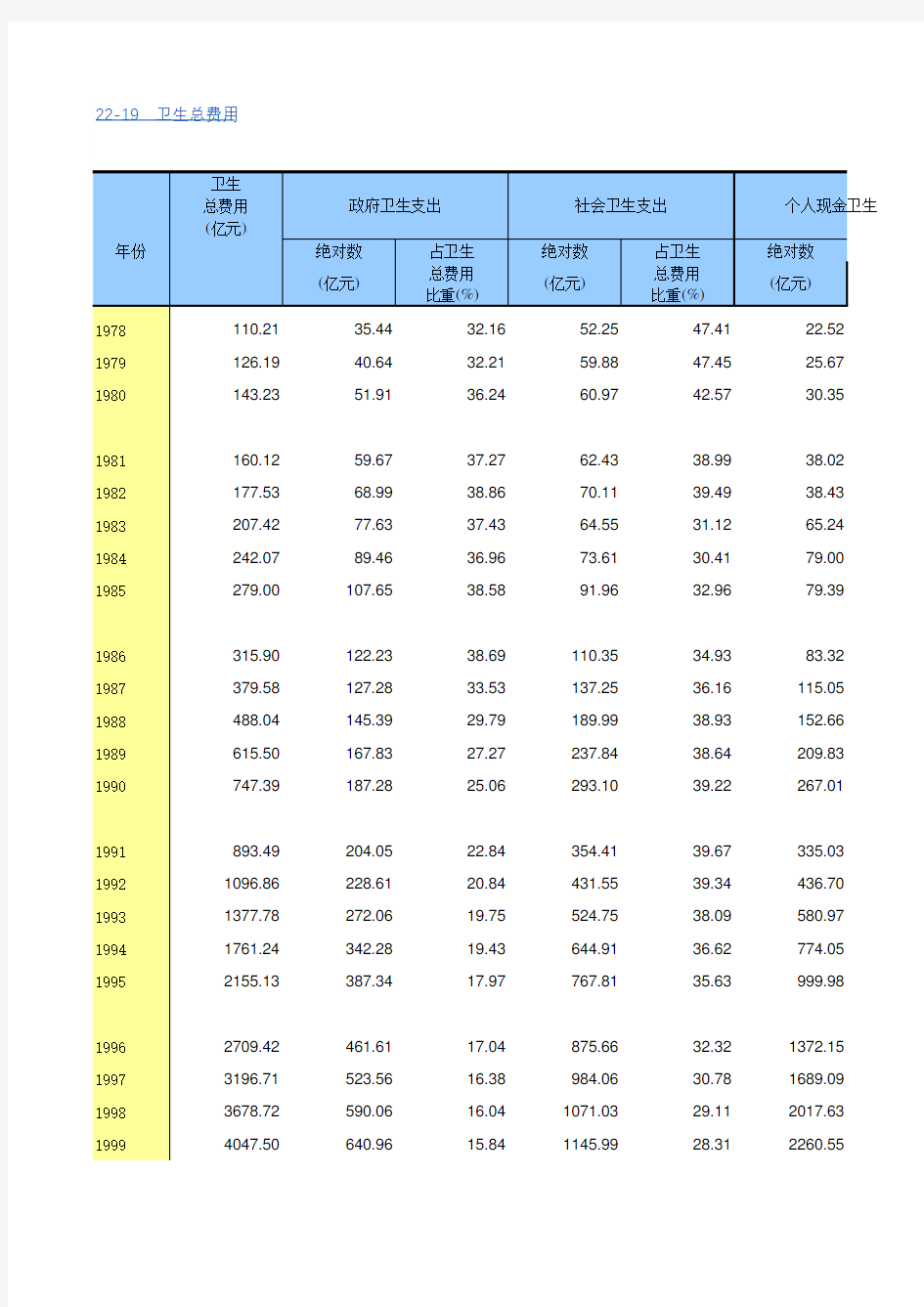 中国统计年鉴2018全国各省市区社会经济发展指标：卫生总费用