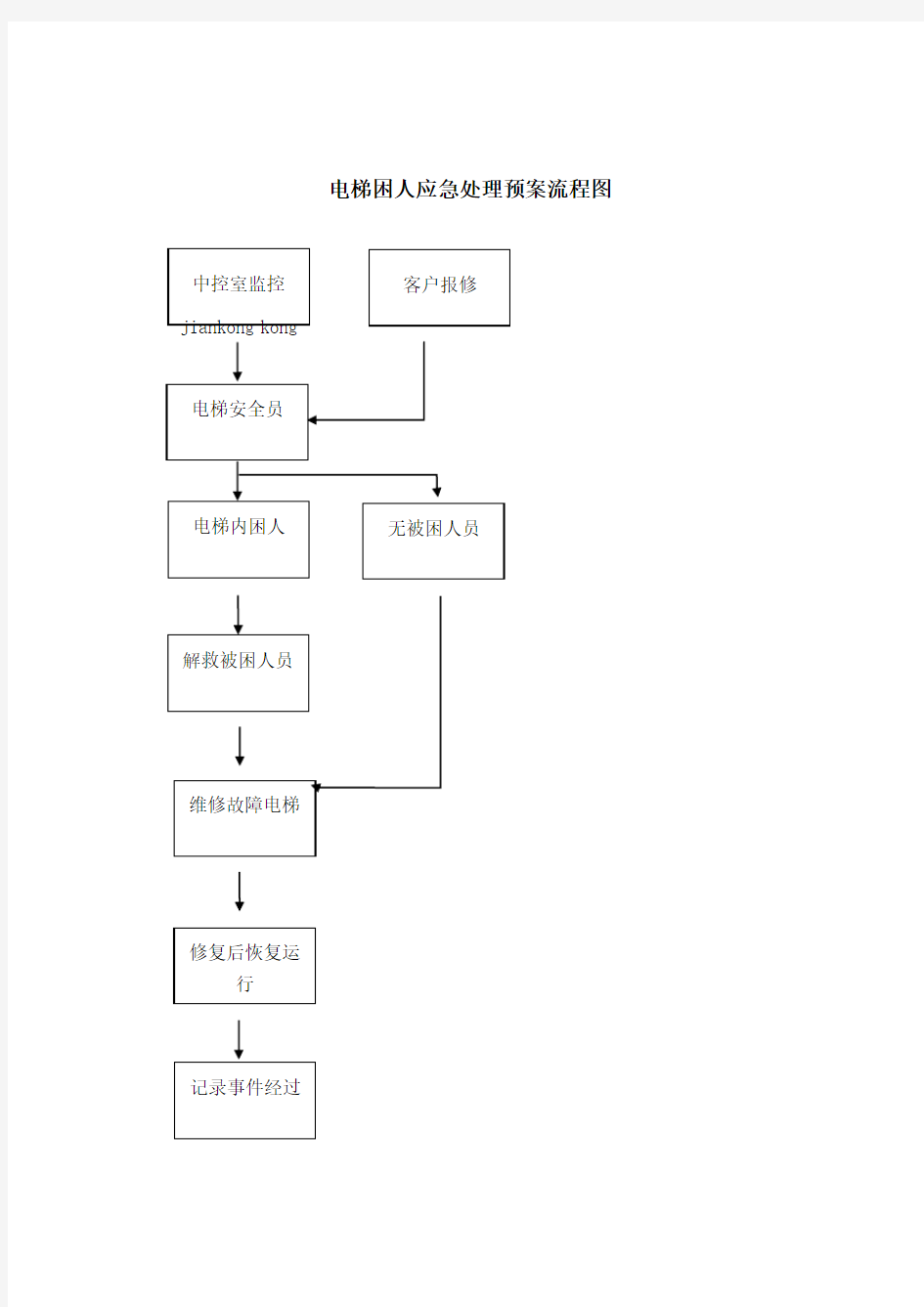 电梯困人应急处理预案流程图