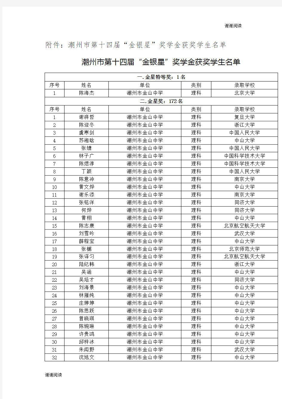 潮州市第十四届“金银星”奖学金获奖学生名单.doc