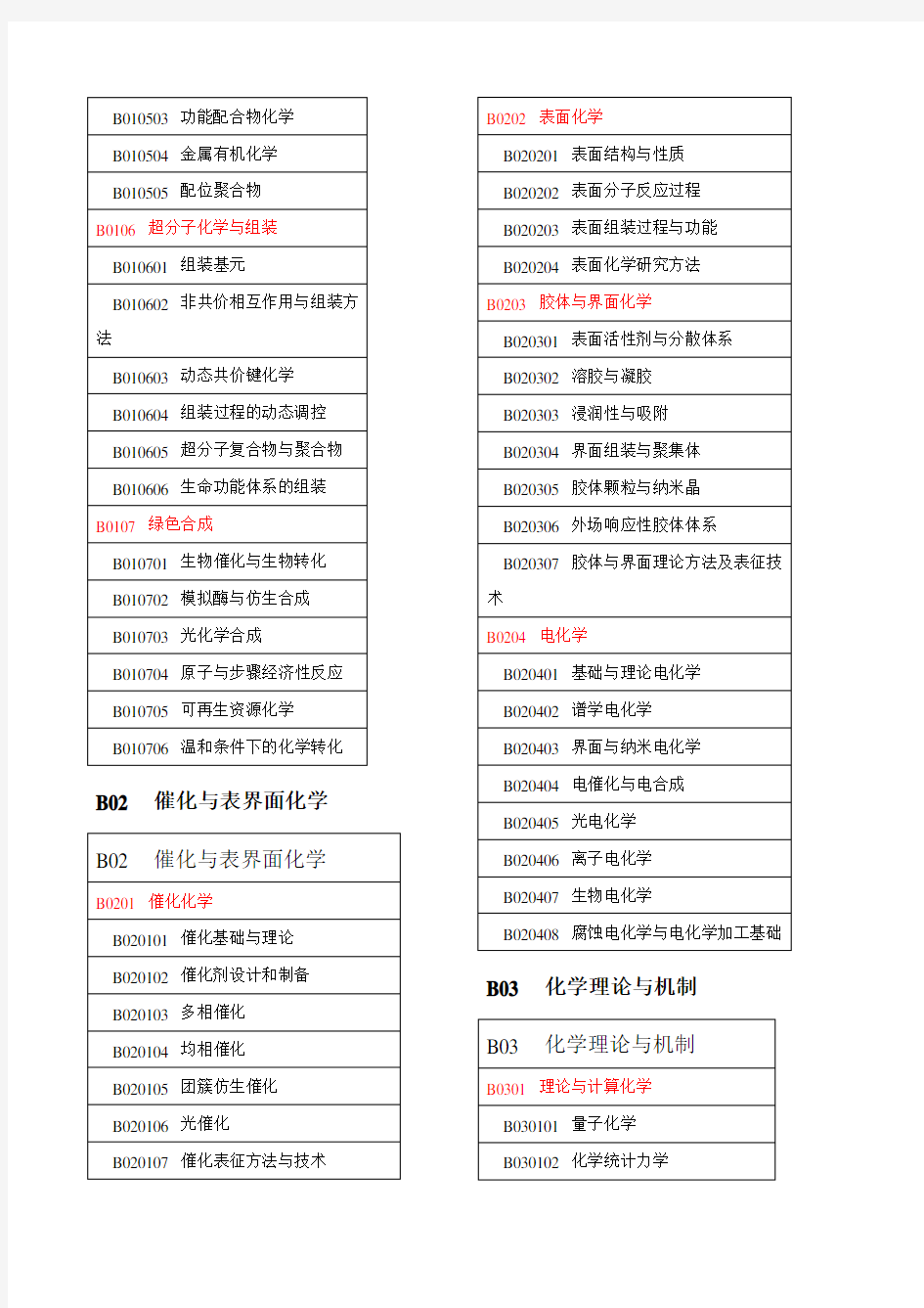 国家自然科学基金学科分类目录及代码表