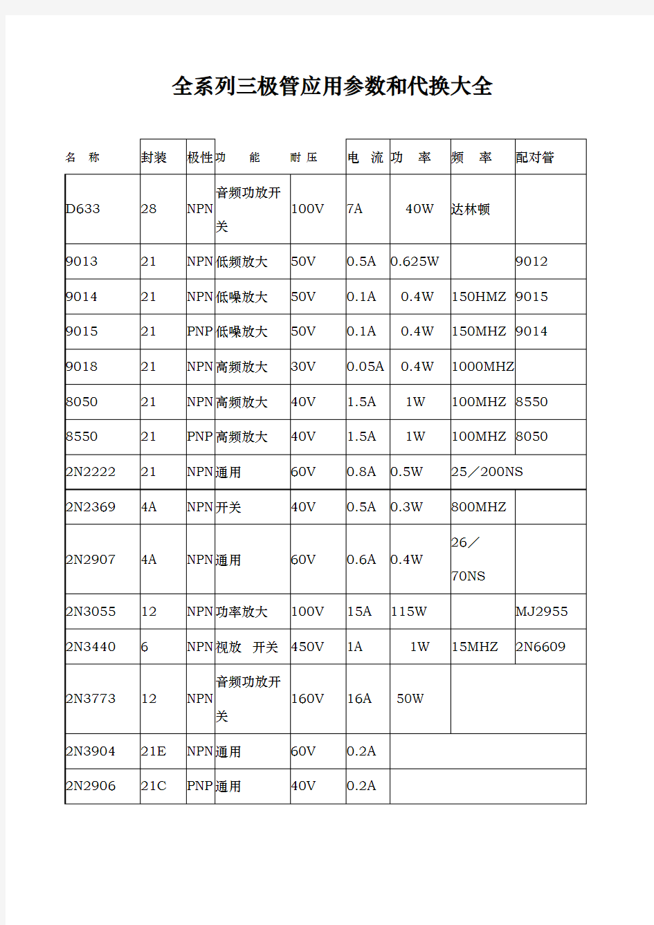 全系列三极管应用参数和代换大全