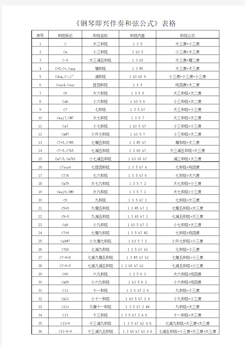 《钢琴即兴伴奏和弦公式》表格