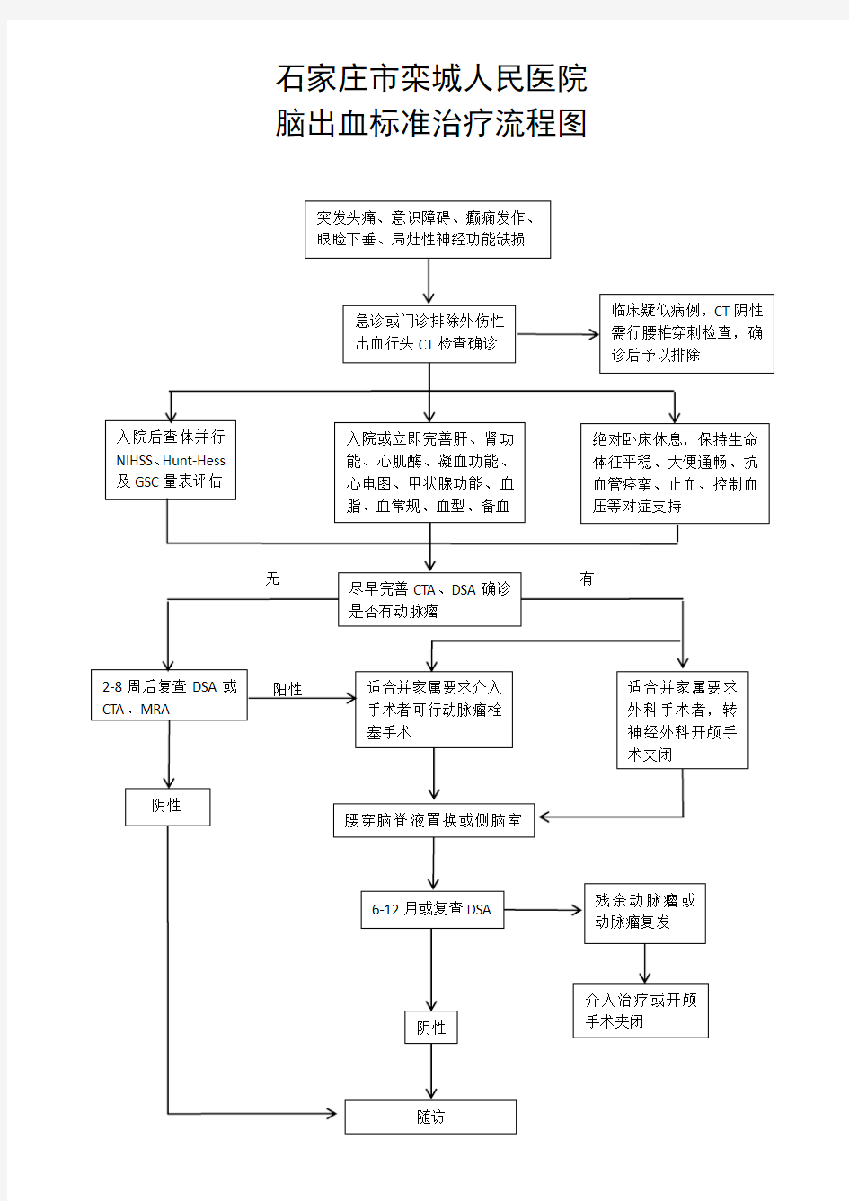 20190626 脑出血标准治疗流程图