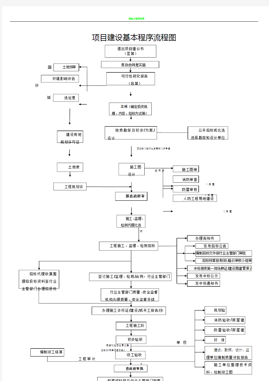 工程项目建设基本程序流程图