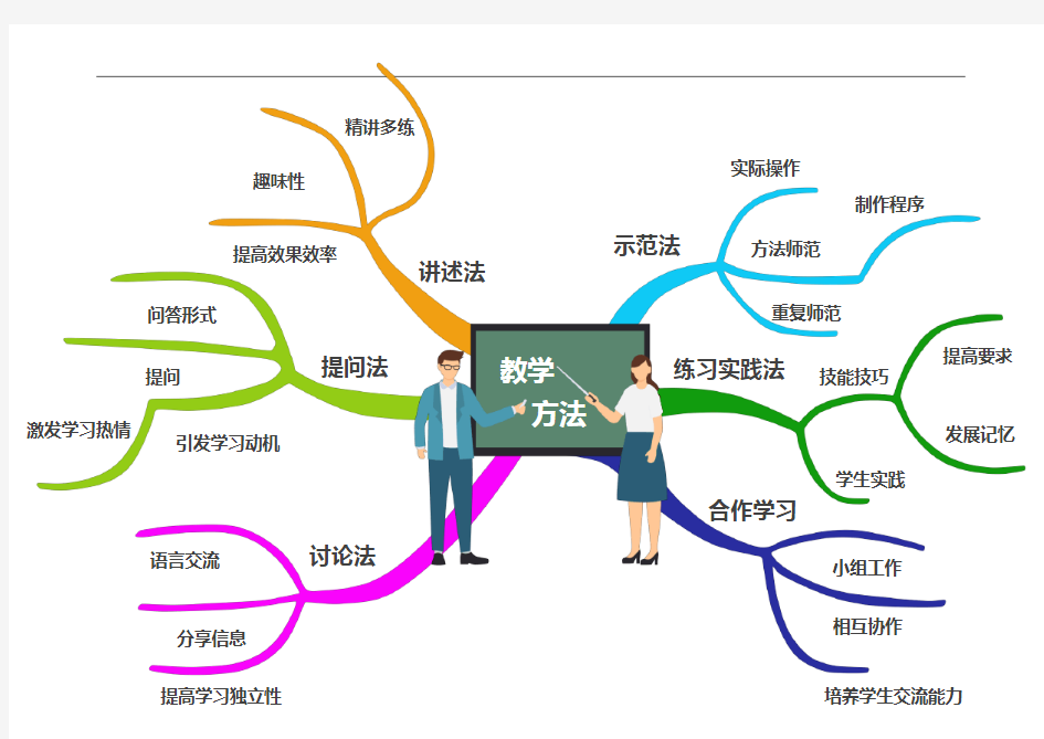 手绘插画风教学方法思维导图