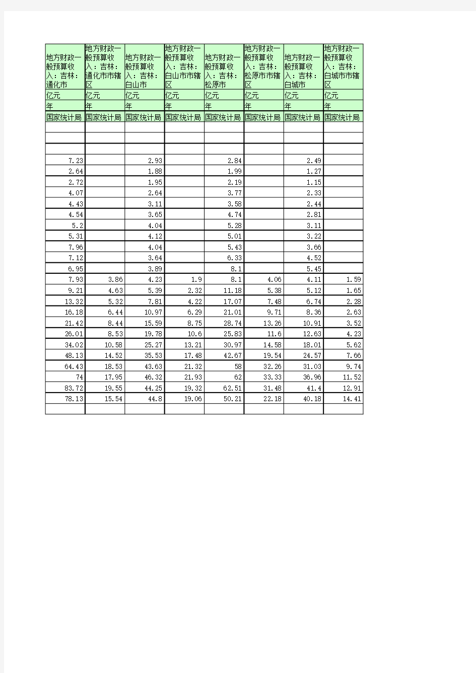 地方财政预算收入：吉林(1990年至2016年)