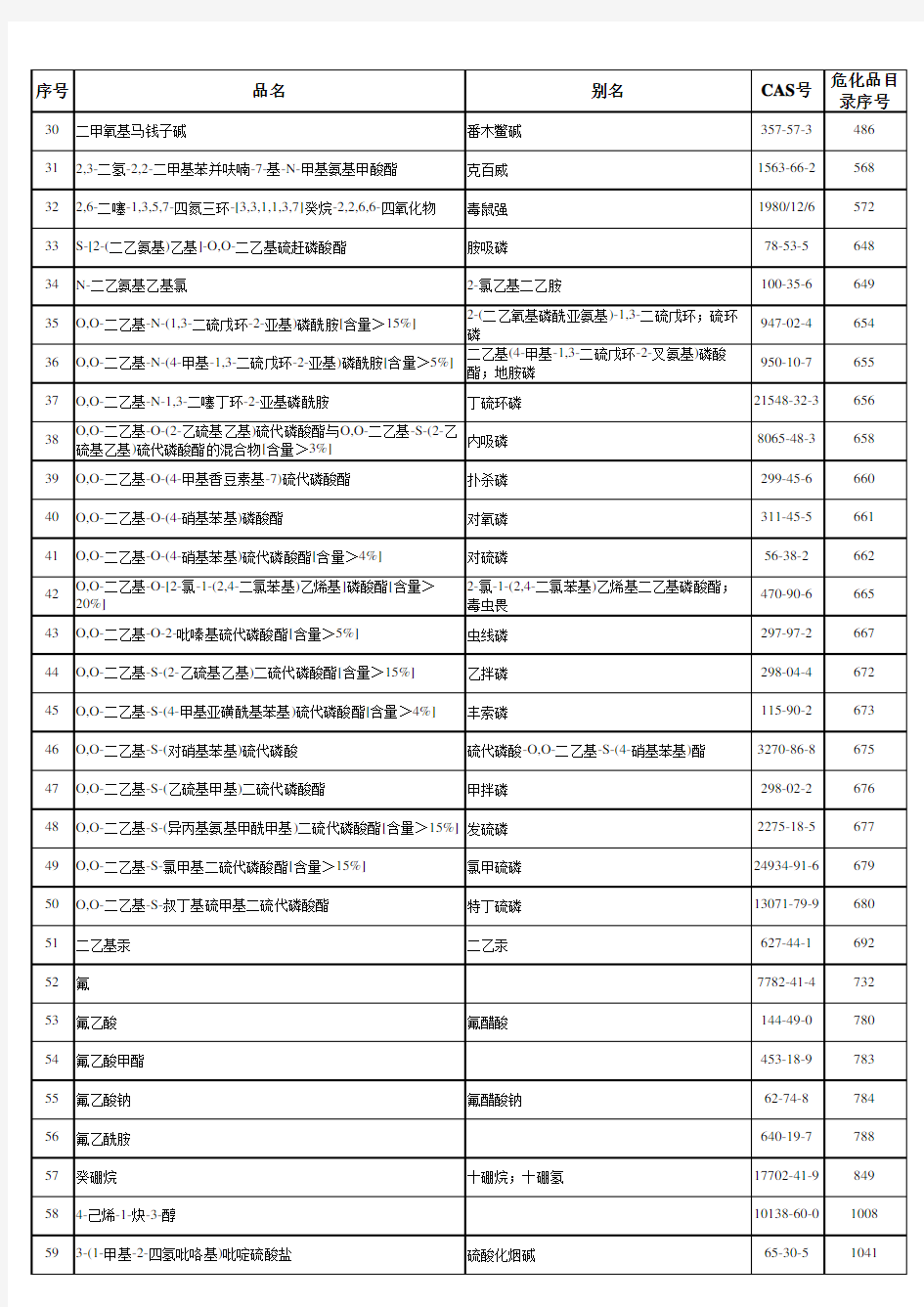 剧毒化学品目录(2015版)