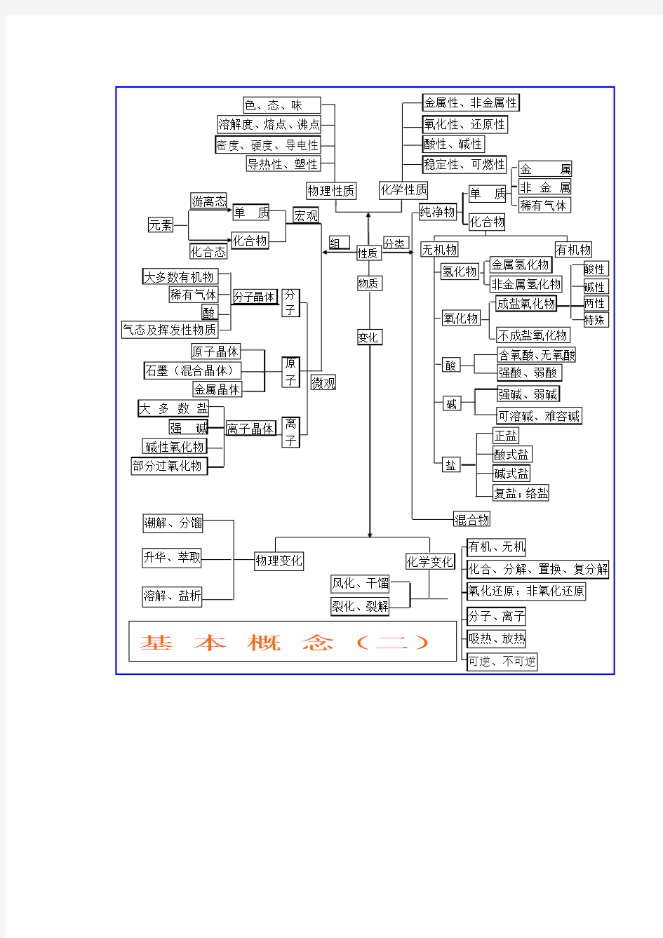 高中化学知识结构图汇总